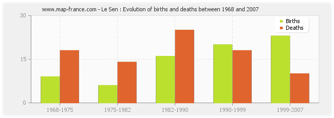 Le Sen : Evolution of births and deaths between 1968 and 2007